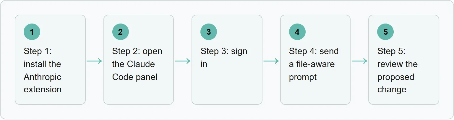 Step 1: install the Anthropic extension; Step 2: open the Claude Code panel; Step 3: sign in; Step 4: send a file-aware prompt; Step 5: review the proposed change