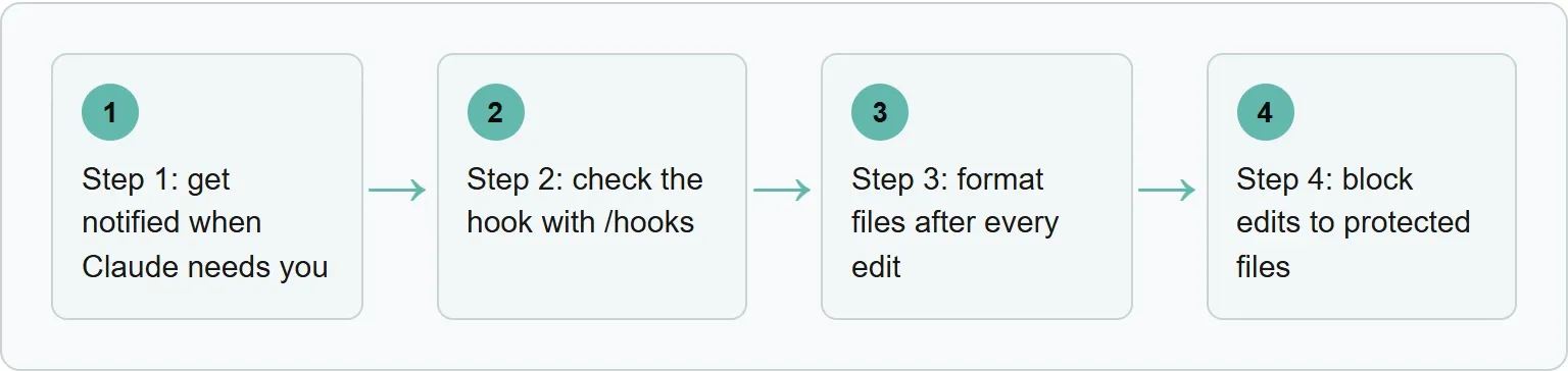 Step 1: get notified when Claude needs you; Step 2: check the hook with /hooks; Step 3: format files after every edit; Step 4: block edits to protected files