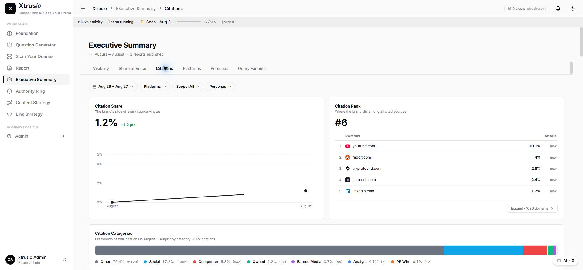 Xtrusio Executive Summary Citations view with citation share, citation rank and cited domains