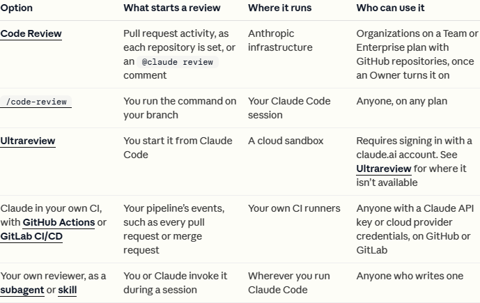 Anthropic's comparison of local, managed, and ultrareview code review routes