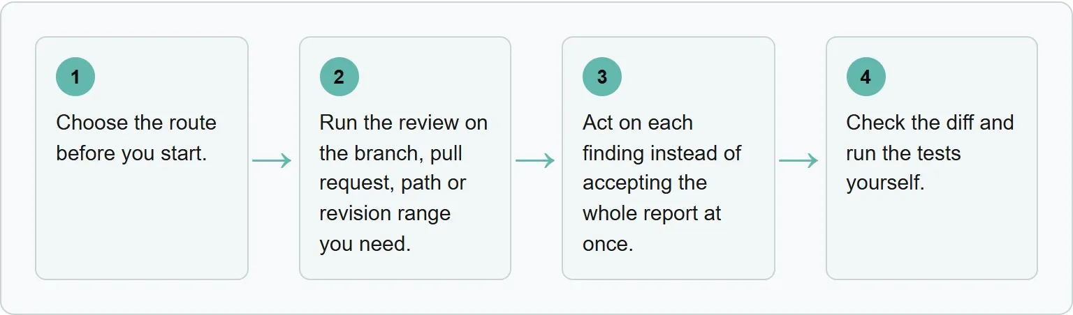 Choose the route before you start.; Run the review on the branch, pull request, path or revision range you need.; Act on each finding instead of accepting the whole report at once.; Check the diff and run the tests yourself.