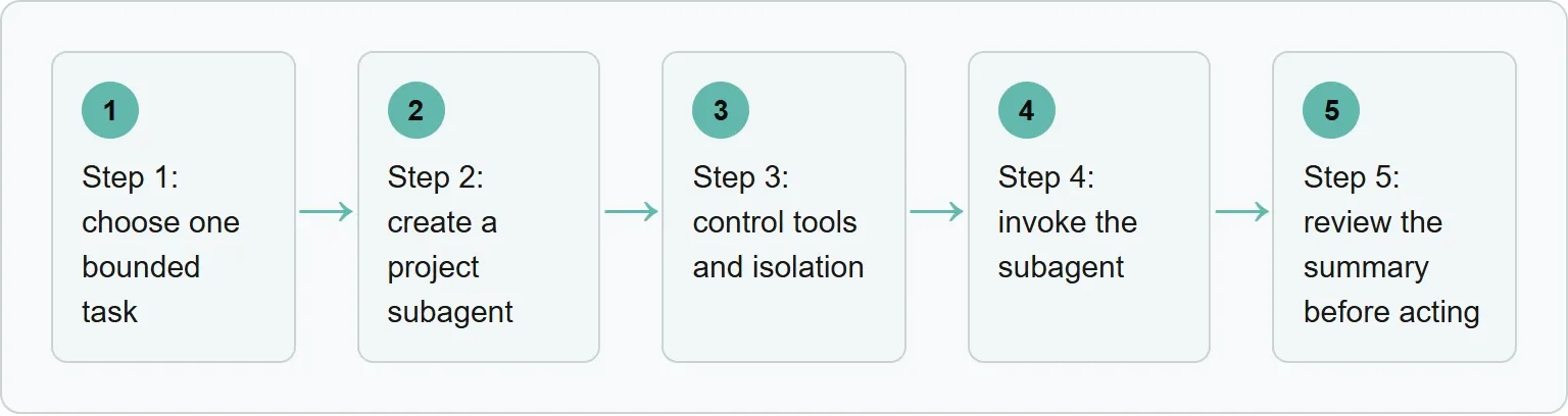 Step 1: choose one bounded task; Step 2: create a project subagent; Step 3: control tools and isolation; Step 4: invoke the subagent; Step 5: review the summary before acting
