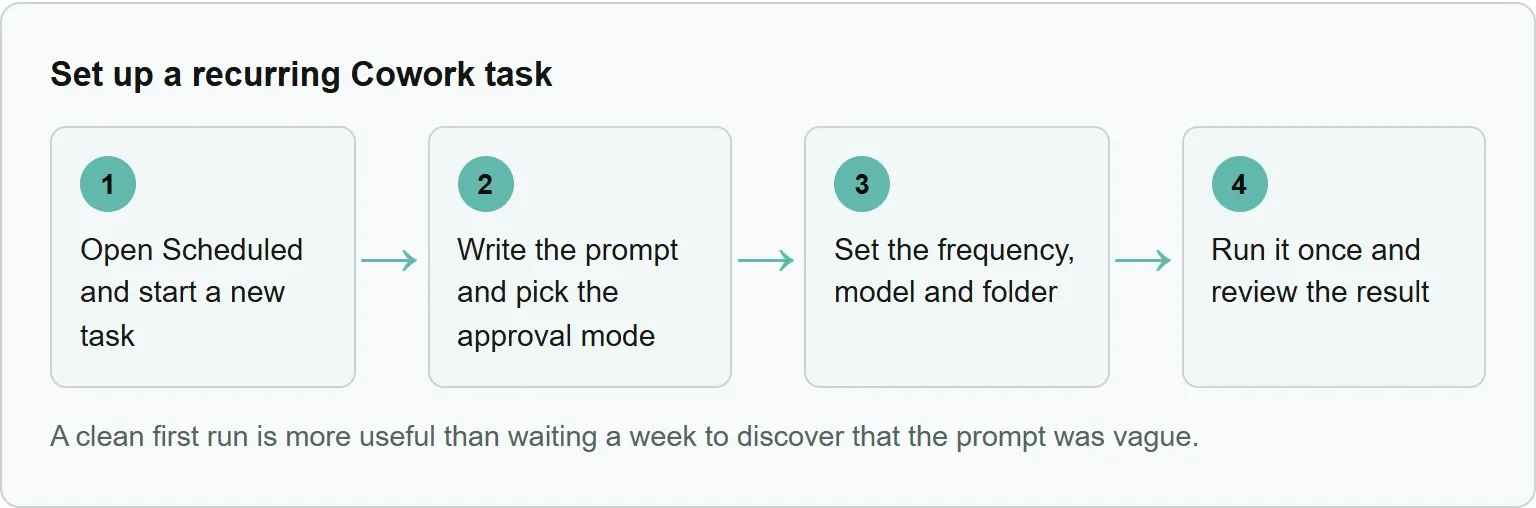 Open Scheduled and start a new task; Write the prompt and pick the approval mode; Set the frequency, model and folder; Run it once and review the result