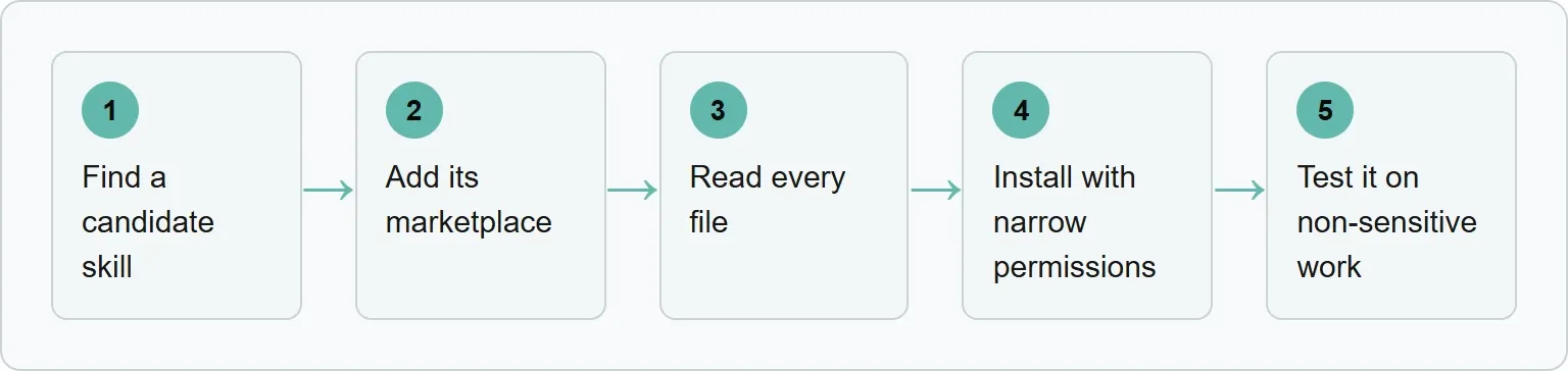 Find a candidate skill; Add its marketplace; Read every file; Install with narrow permissions; Test it on non-sensitive work