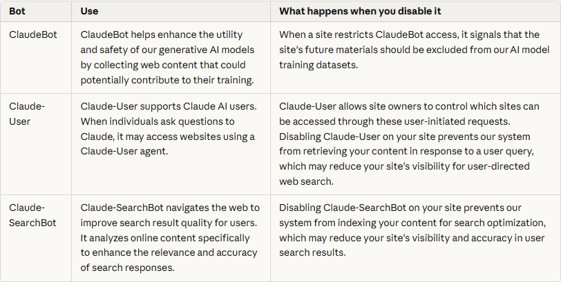 Anthropic separates training, user requests and search into three crawler roles