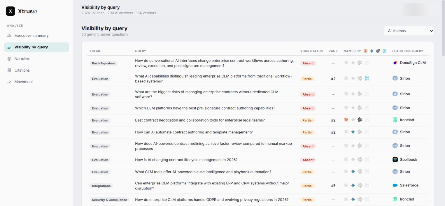 Xtrusio CLM Index question view, July 2026: buyer questions, engine indicators and dated visibility results; client identity blurred.