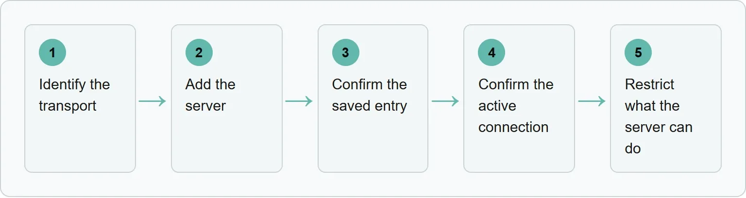 Identify the transport; Add the server; Confirm the saved entry; Confirm the active connection; Restrict what the server can do