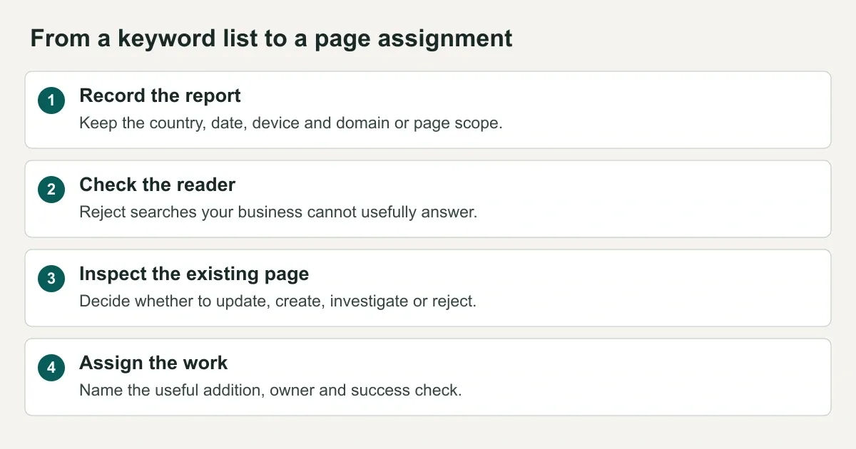 Four steps from a keyword report to a page assignment: record the report, check the reader, inspect existing content and assign the work.