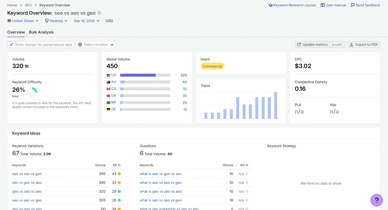 Semrush Keyword Overview for seo vs aeo vs geo, showing the US database, September 16 2026 date, volume 320, global volume 450 and difficulty 26 percent.