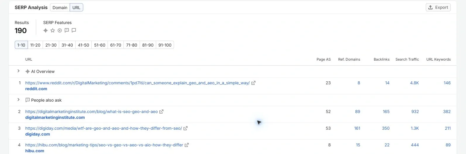 Semrush SERP Analysis in URL mode. The Digital Marketing Institute page is the position 2 row and shows Search Traffic 932 and URL Keywords 382.