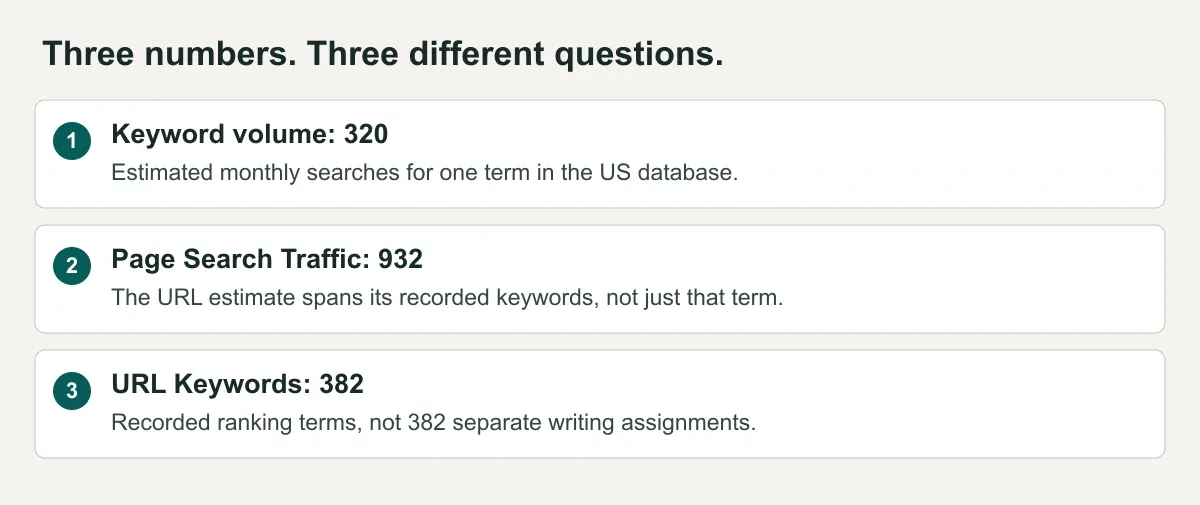 A comparison of keyword volume 320, estimated page traffic 932 and 382 recorded URL keywords, explaining that each metric measures something different.