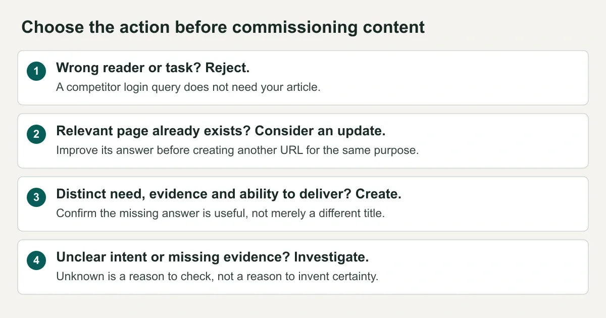 Four content decisions: reject the wrong task, consider an update when a relevant page exists, create for a distinct verified need, and investigate when evidence is missing.