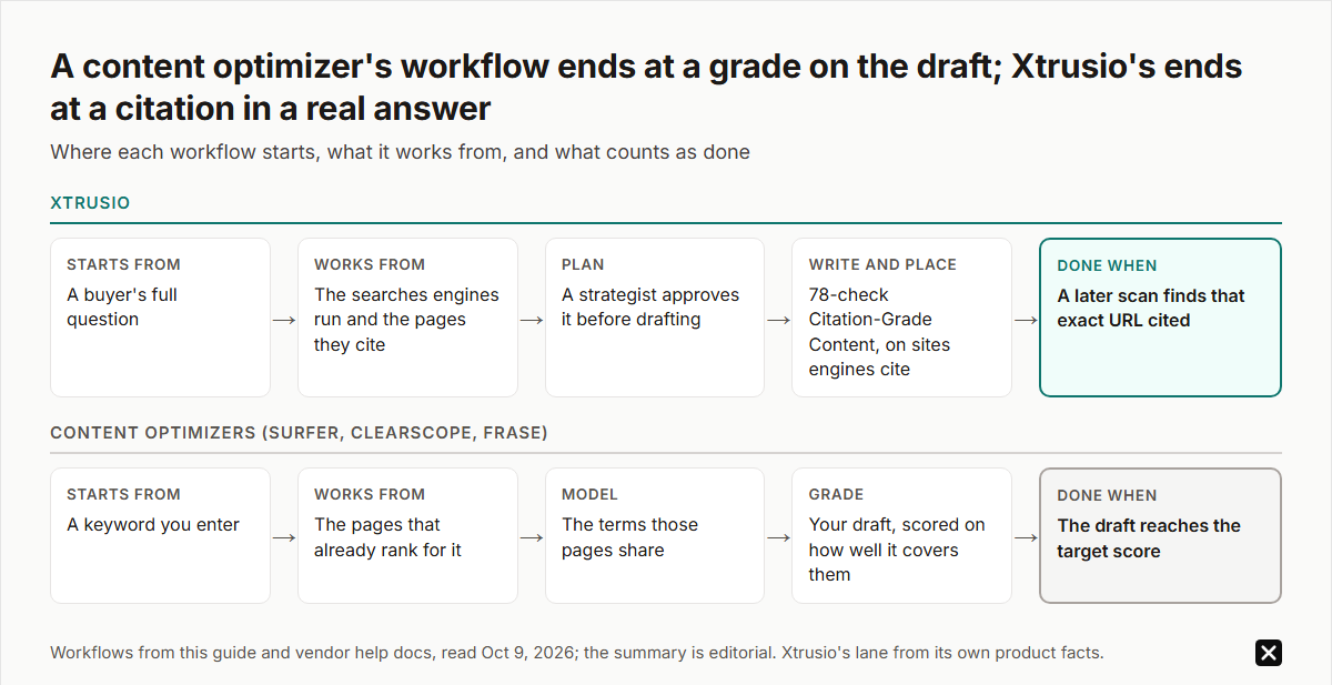 Xtrusio starts from a buyer's question, works from the engines' searches and cited pages, gets a strategist's approval, writes to 78-check Citation-Grade Content and places it, and is done when that exact URL is cited. Content optimizers start from a keyword and end at a target score.