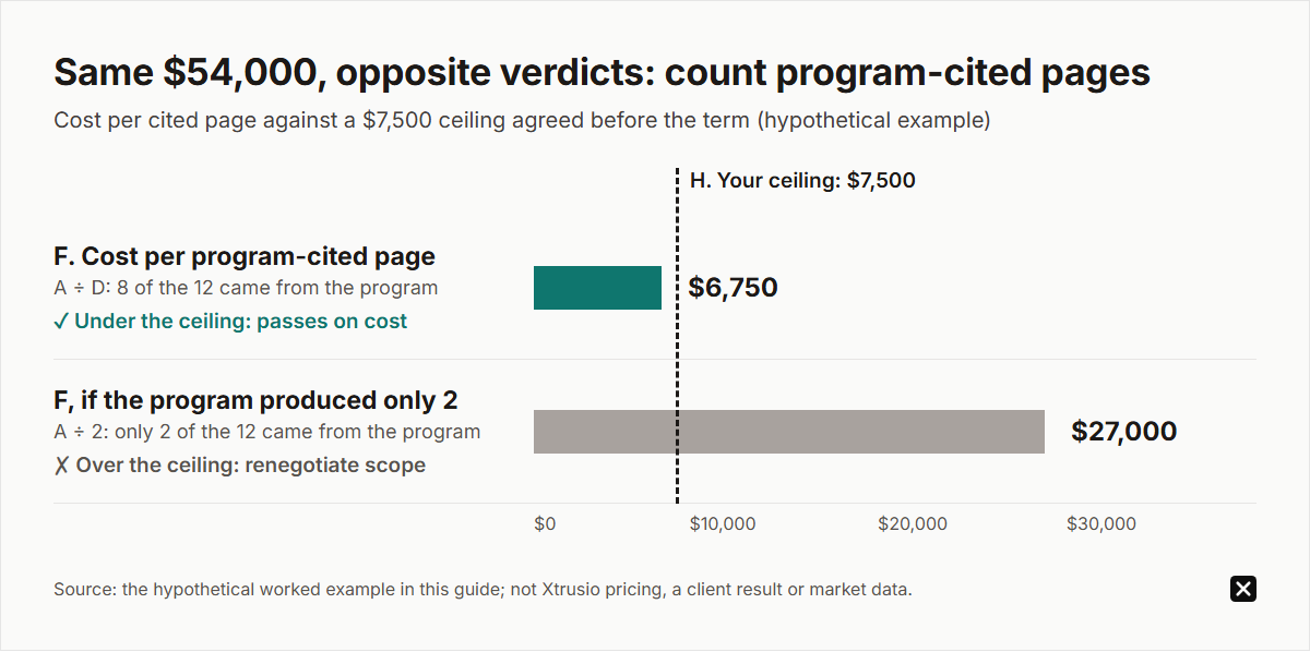 Bar chart from the hypothetical example: the same $54,000 a year gives $6,750 per program-cited page when 8 of the 12 cited pages came from the program, under the $7,500 ceiling, but $27,000 when only 2 did, which means renegotiate scope.