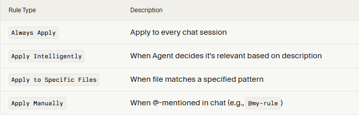 Cursor documentation table showing four rule types and when each applies