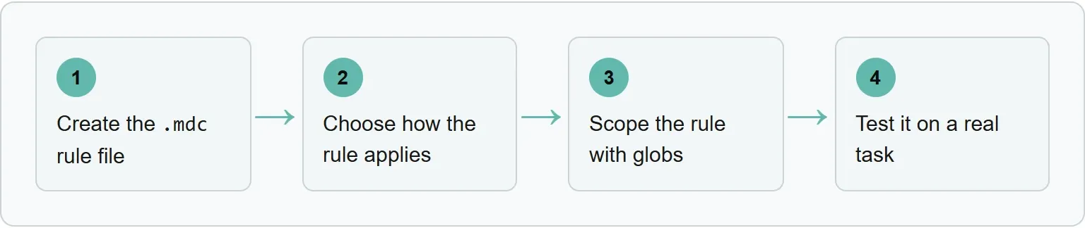 Create the .mdc rule file; Choose how the rule applies; Scope the rule with globs; Test it on a real task