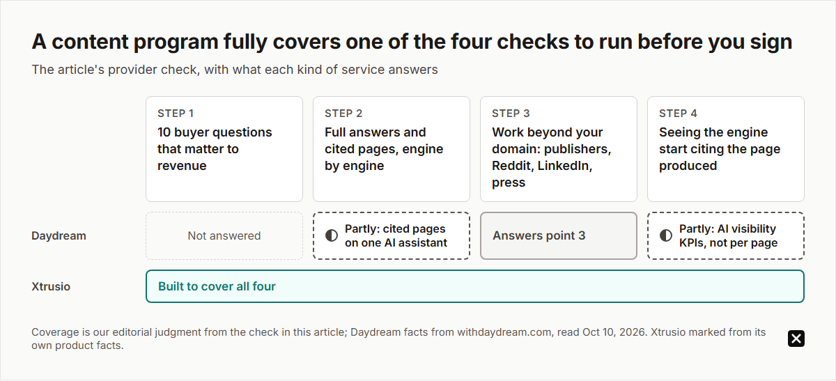 Provider check before signing: 10 revenue-relevant buyer questions, answers and cited pages engine by engine, whether work reaches publishers, Reddit, LinkedIn and the press, and seeing the engine start citing the page produced. Daydream answers point 3, partly 2 and 4; Xtrusio covers all four.