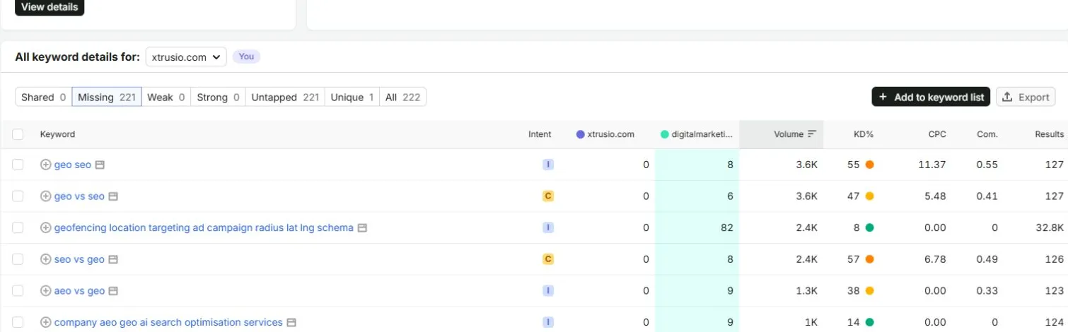 Keyword Gap Missing tab with 221 geo-filtered terms; geo vs seo shows Xtrusio 0 and DMI 6, while seo vs geo shows Xtrusio 0 and DMI 8