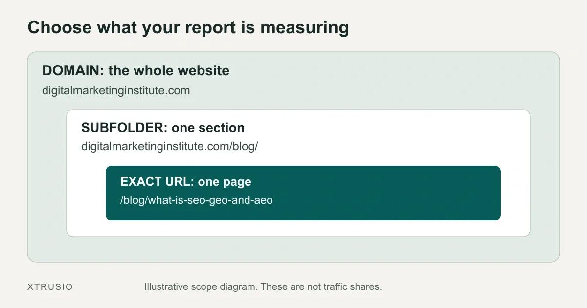 Nested diagram showing a domain containing a blog subfolder and one exact page URL; box areas do not represent traffic shares