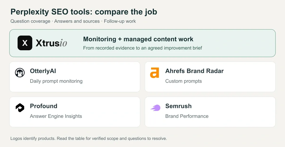 Perplexity tools comparison: Xtrusio, OtterlyAI, Ahrefs Brand Radar, Profound and Semrush; authentic identifying logos