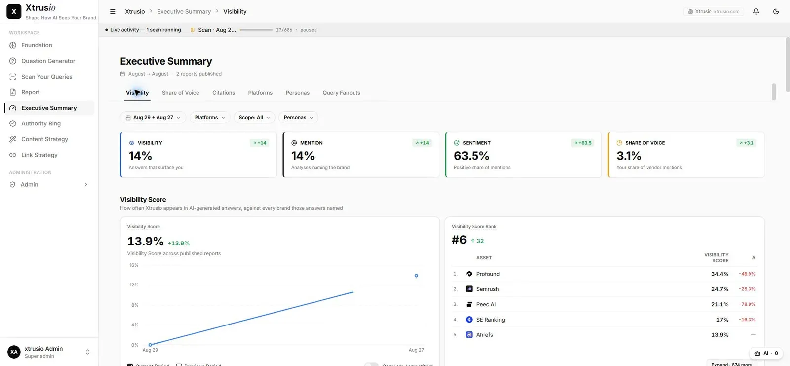 Xtrusio Executive Summary visibility view