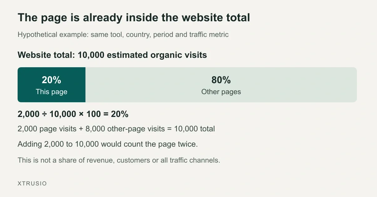 Hypothetical traffic share: one page contributes 2,000 of 10,000 estimated organic visits, or 20 percent; the page is included in the total