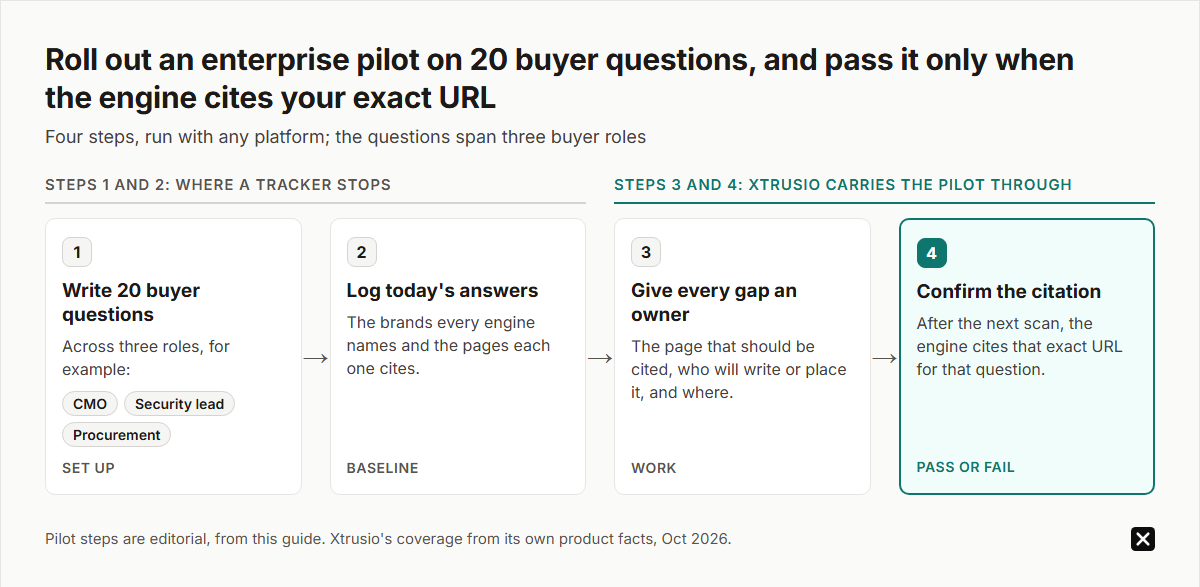 Four-step enterprise pilot on 20 buyer questions across roles such as CMO, security lead and procurement: write the questions, log today's answers, give every gap an owner, then pass only when the engine cites that exact URL. A tracker stops at step 2; Xtrusio carries steps 3 and 4.