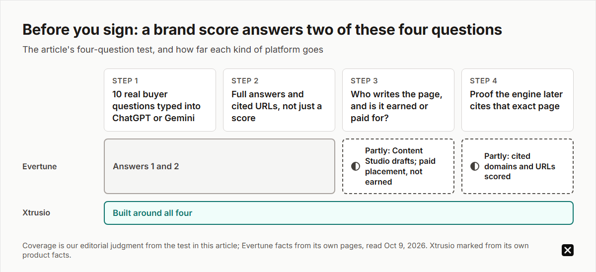 Evertune buyer test: four questions to ask before signing (10 real buyer questions, full answers and cited URLs, who writes the page and whether it is earned or paid for, proof the exact page is cited later). Evertune answers 1 and 2, partly 3 and 4; Xtrusio is built around all four.