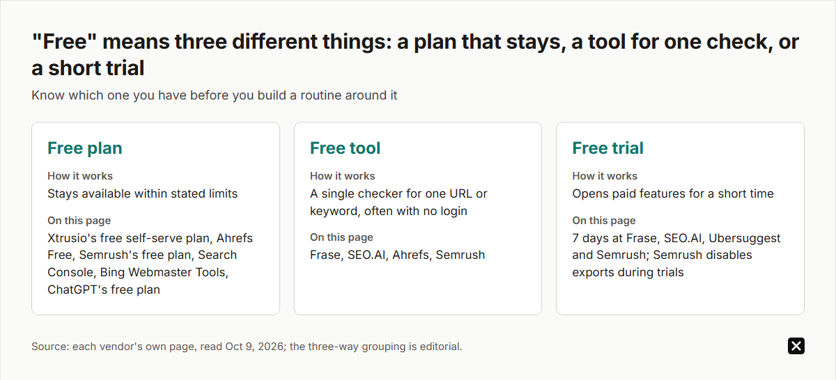 Three meanings of free in AI SEO tools: a free plan stays available within stated limits (Xtrusio, Ahrefs Free, Semrush, Search Console, Bing, ChatGPT); a free tool is a single checker for one URL or keyword (Frase, SEO.AI, Ahrefs, Semrush); a free trial opens paid features for 7 days.