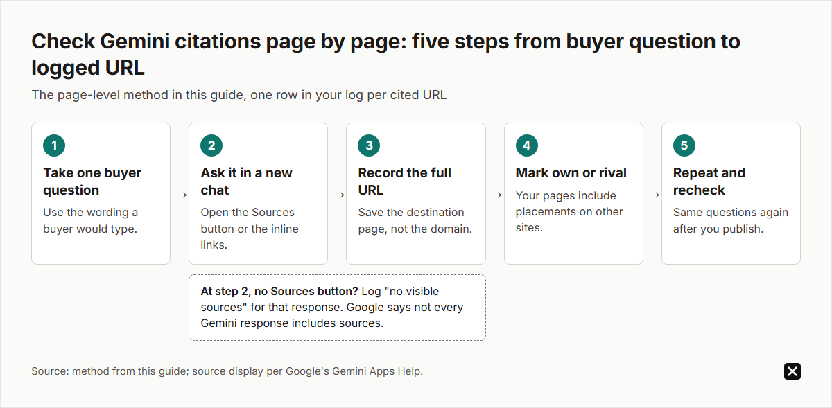 Five-step flow to check Gemini citations page by page: take one buyer question, ask it in a new chat and open Sources, record the full cited URL rather than the domain, mark it own or rival, then repeat after you publish. No Sources button: log no visible sources.