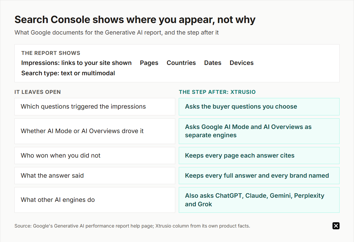 Search Console's Generative AI report shows impressions by page, country, date and device, but not which questions triggered them, AI Mode versus AI Overviews, who won, what the answer said or other engines. Xtrusio asks the buyer questions on seven engines and keeps every answer and cited page.