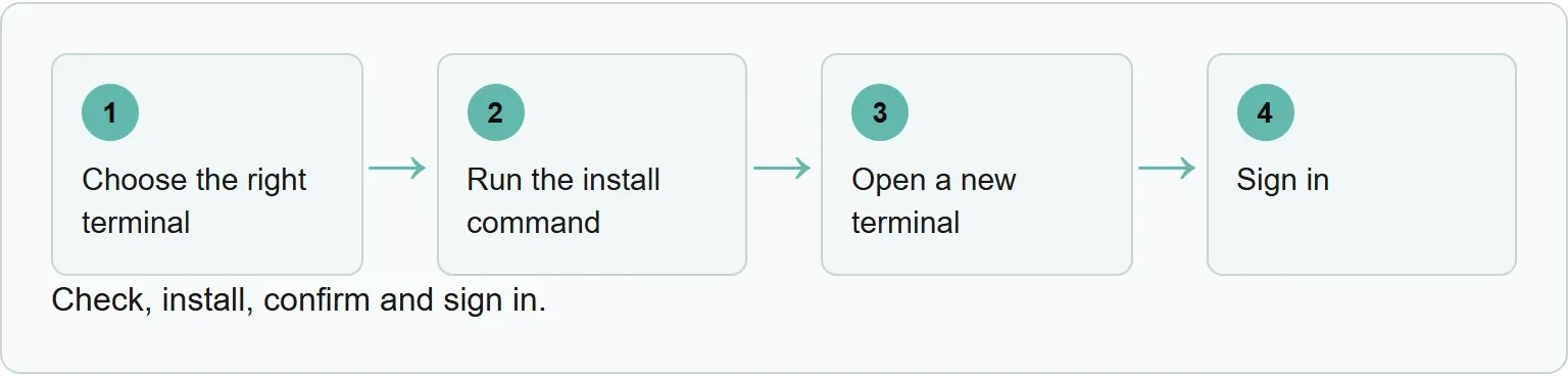 Choose the right terminal; Run the install command; Open a new terminal; Sign in