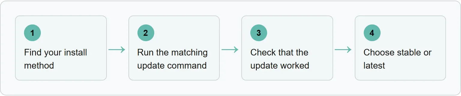 Find your install method; Run the matching update command; Check that the update worked; Choose stable or latest