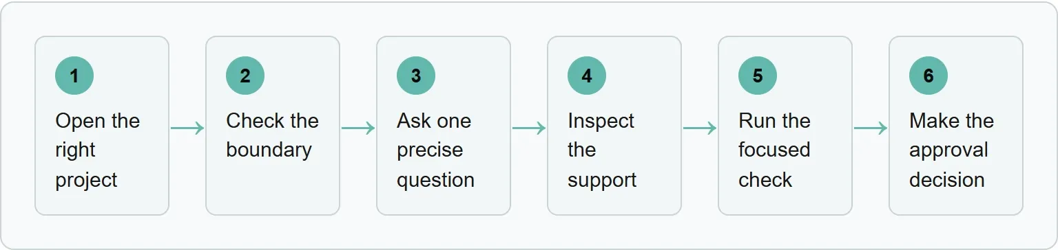 Open the right project; Check the boundary; Ask one precise question; Inspect the support; Run the focused check; Make the approval decision
