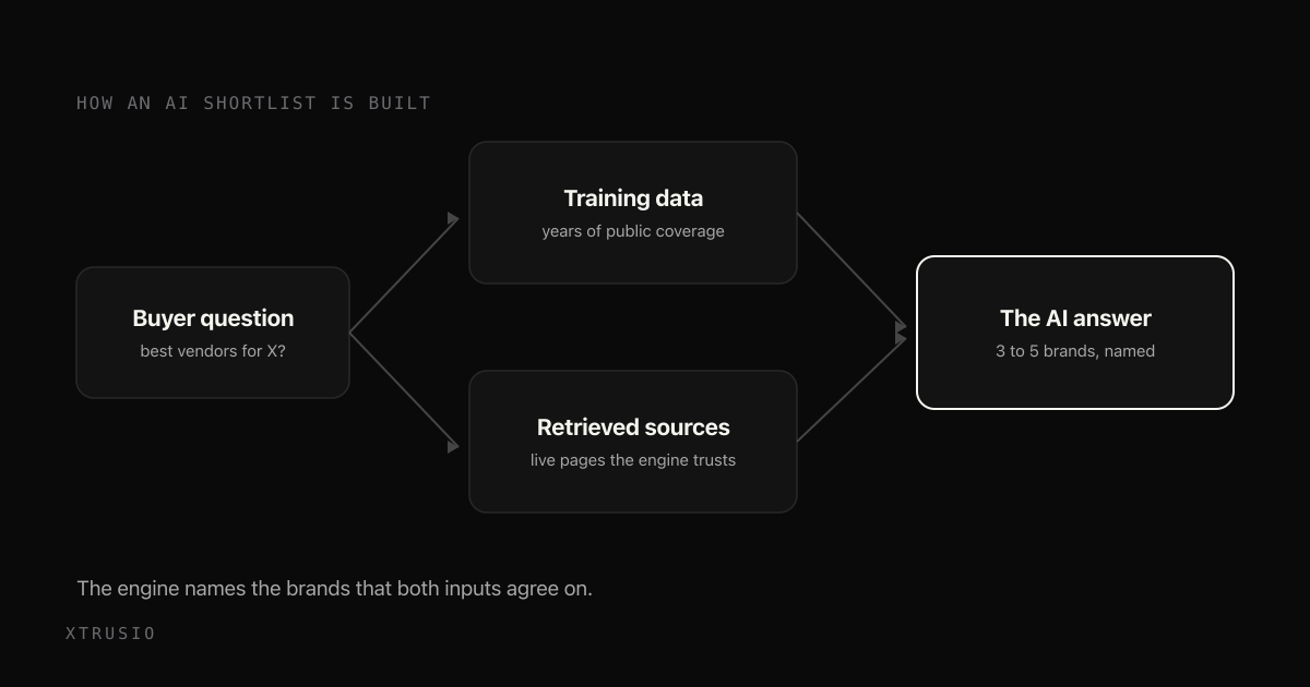Flow diagram: a buyer question passes through training data and retrieved sources, and the AI answer names only the brands both inputs support