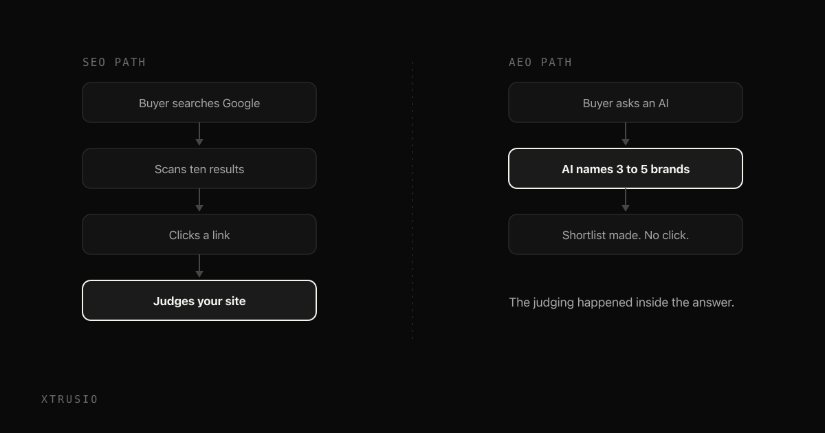 Comparison of the SEO funnel ending in a click with the AEO path ending in a brand named inside the AI answer