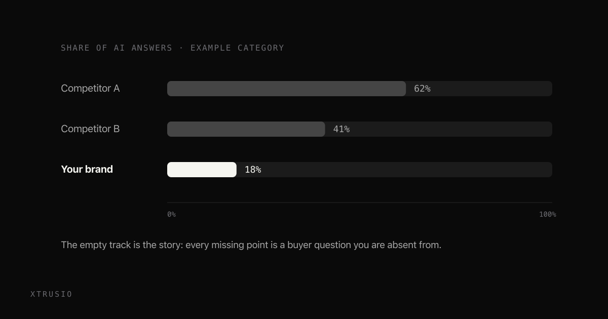 Bar chart comparing share of AI answers: Competitor A at 62 percent, Competitor B at 41 percent, your brand at 18 percent, on an absolute 0 to 100 percent scale