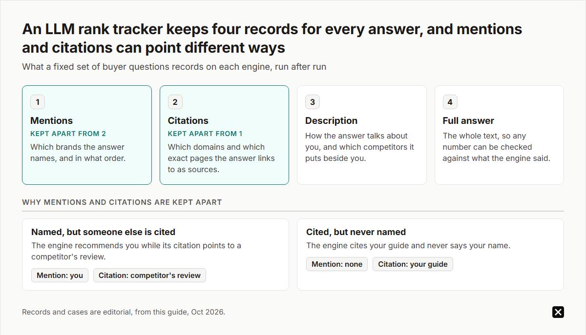 An LLM rank tracker records four things per answer: mentions (brands named, in order), citations (exact pages linked), description (how the answer talks about you) and the full answer. Mentions and citations can split: named while a competitor's review is cited, or cited but never named.