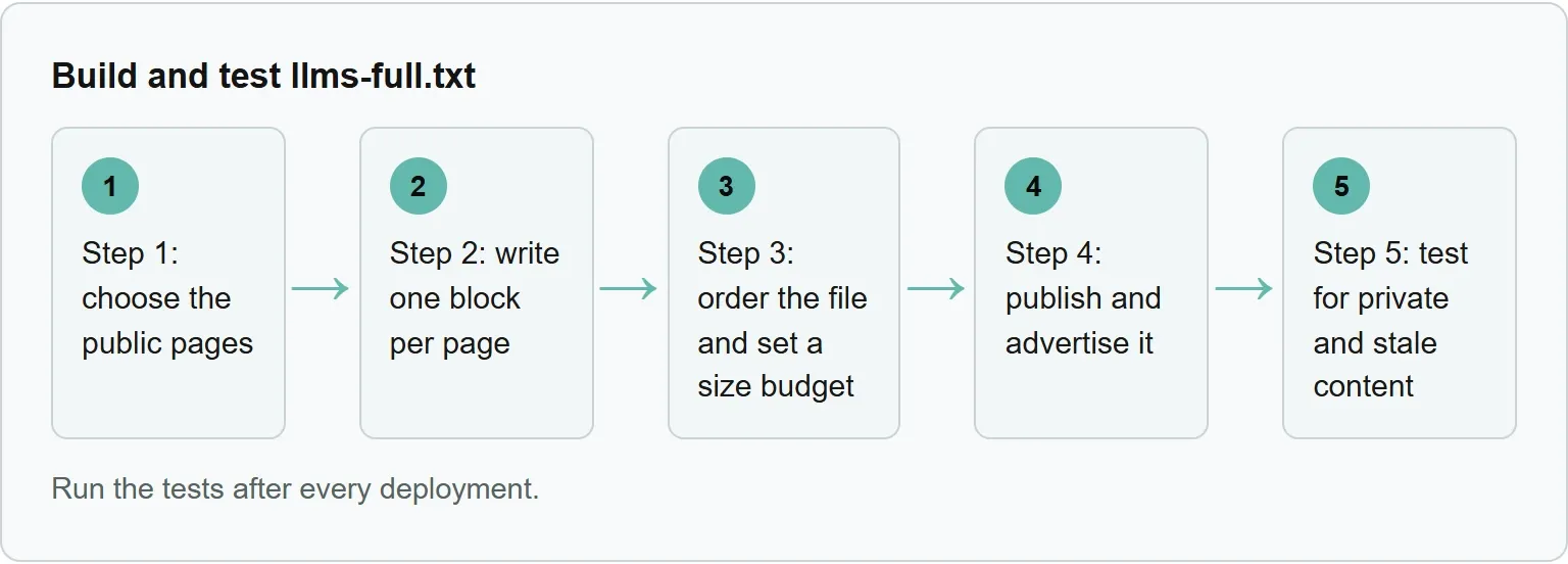 Step 1: choose the public pages; Step 2: write one block per page; Step 3: order the file and set a size budget; Step 4: publish and advertise it; Step 5: test for private and stale content