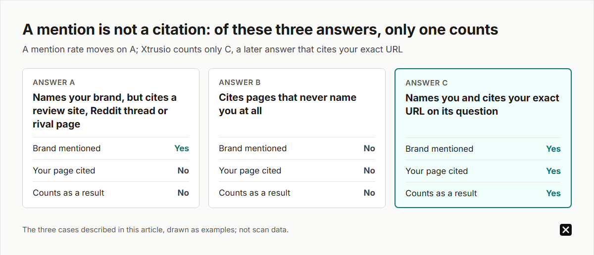 Three AI answers compared: A names your brand but cites a review site, Reddit thread or rival page; B cites pages that never name you; C names you and cites your exact URL on its question. A mention rate moves on A, but only C counts as a result in Xtrusio.