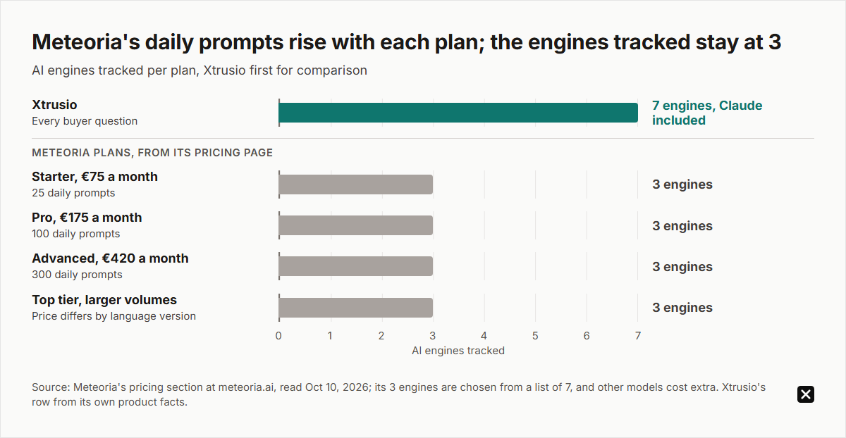 AI engines tracked per plan. Xtrusio: 7 engines on every buyer question, Claude included. Meteoria, from its pricing page: Starter €75 a month (25 daily prompts), Pro €175 (100), Advanced €420 (300) and the top tier each track 3 engines. Daily prompts rise; engines stay at 3.