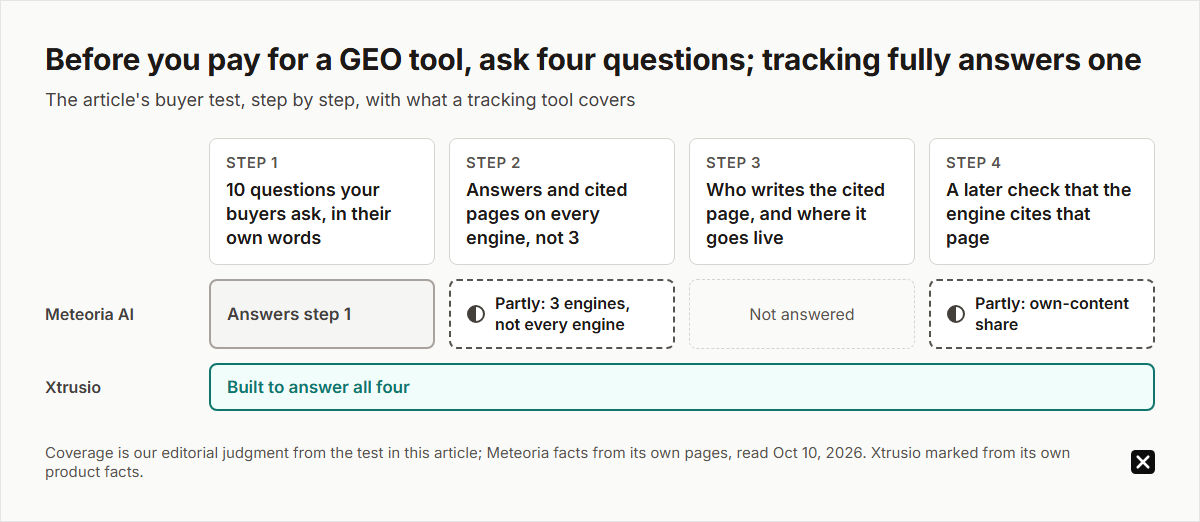 Before paying for a GEO tool: buyer questions in their own words, answers and cited pages on every engine rather than 3, who writes the cited page and where it goes live, and a later check of that page. Meteoria AI answers the first, partly the second and fourth; Xtrusio answers all four.