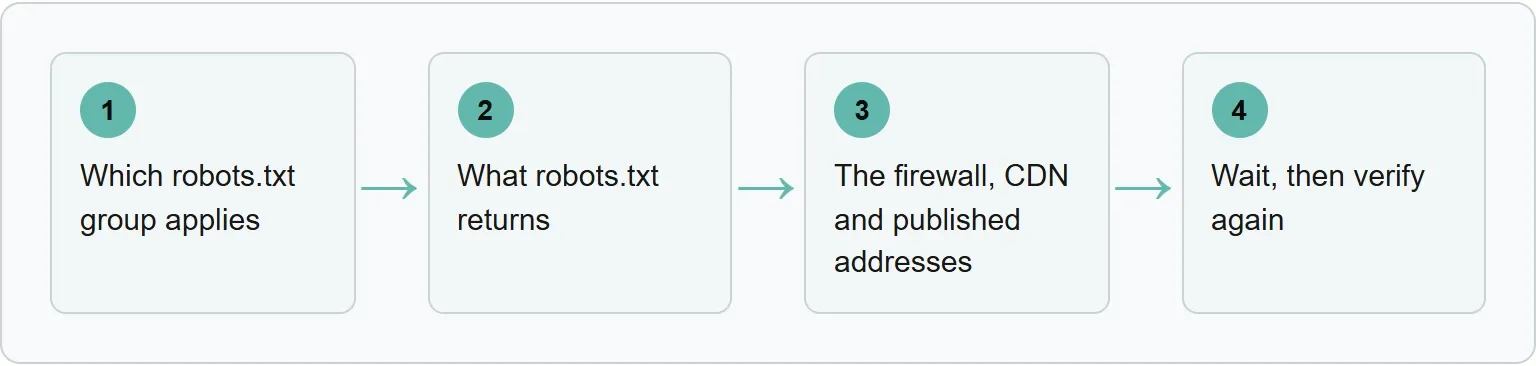 Which robots.txt group applies; What robots.txt returns; The firewall, CDN and published addresses; Wait, then verify again