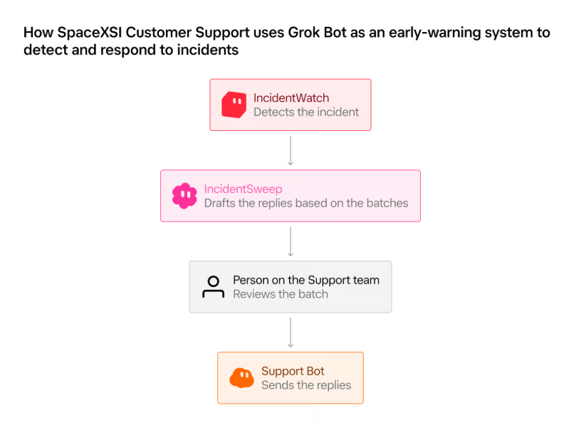xAI's published workflow diagram shows IncidentWatch, IncidentSweep, a human reviewer and Support Bot in sequence