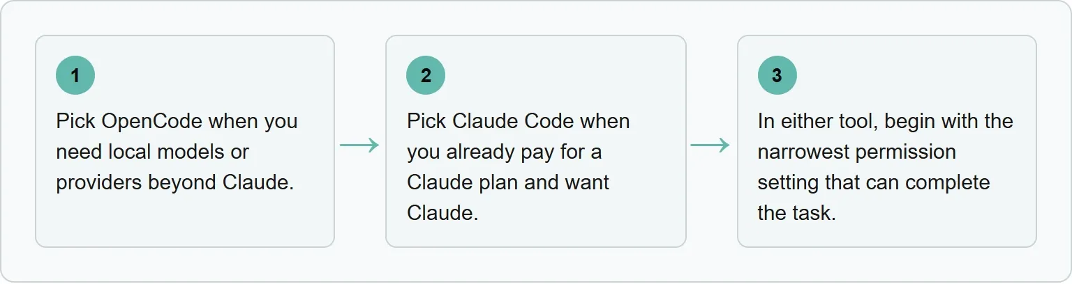 Decision path for choosing OpenCode or Claude Code and starting with narrow permissions