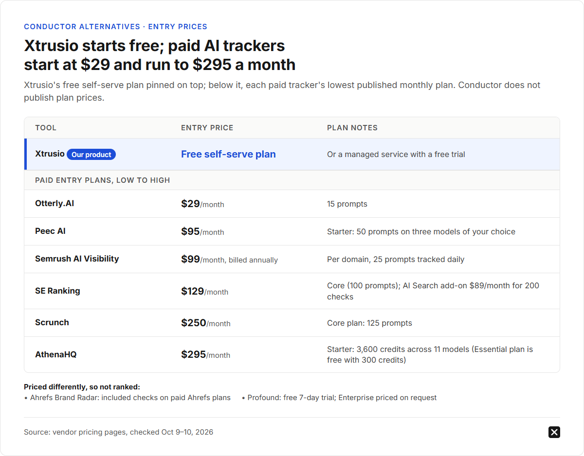 Xtrusio starts free; paid AI trackers start at $29 and run to $295 a month. Xtrusio's free self-serve plan is pinned on top. Paid entry plans, low to high, checked October 9 and 10, 2026: Otterly.AI $29/month; Peec AI $95/month; Semrush AI Visibility $99/month billed annually; SE Ranking $129/month Core (100 prompts), AI Search add-on $89/month for 200 checks; Scrunch $250/month; AthenaHQ Starter $295/month. Ahrefs Brand Radar and Profound are priced differently; Conductor does not publish plan prices.