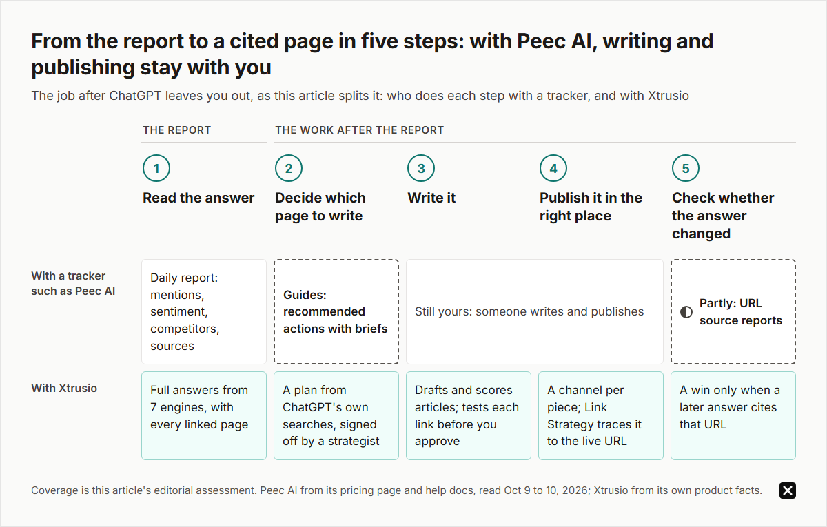 Five steps from a ChatGPT gap to a cited page. Peec AI covers the report, guides the page choice with recommended actions and partly covers the re-check with URL source reports; writing and publishing stay with your team. Xtrusio runs all five steps.