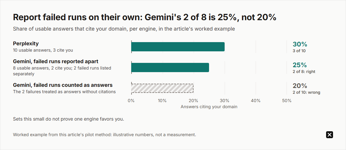 Worked example: report failed runs on their own. Perplexity, 3 of 10 usable answers cite you: 30%. Gemini, 2 of 8 completed answers, 2 failed runs listed apart: 25%. Counting the failures as answers without citations wrongly shows 20%. Sets this small do not prove one engine favors you.