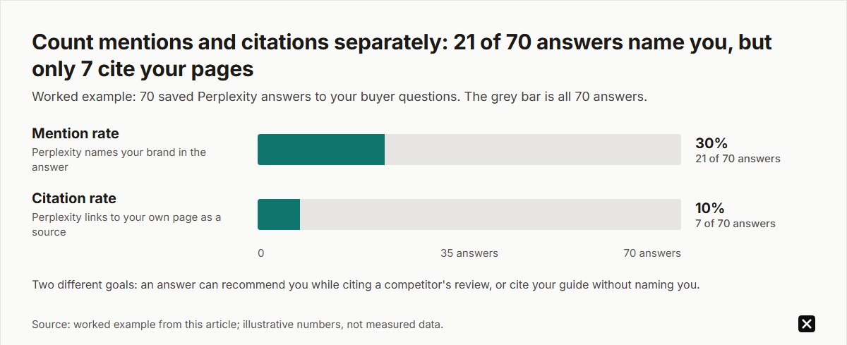 Bar chart from a worked example of 70 saved Perplexity answers: 21 name your brand, a 30% mention rate, while 7 cite your own pages, a 10% citation rate. Mentions and citations are two different goals, so count them separately. Illustrative numbers, not measured data.