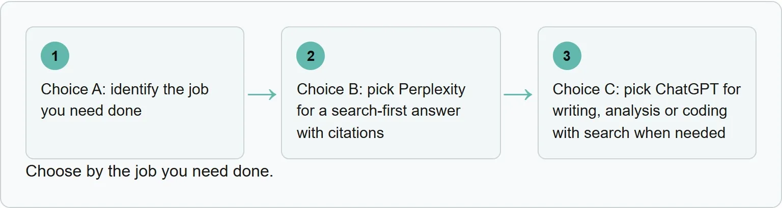 Choice A: identify the job you need done; Choice B: pick Perplexity for a search-first answer with citations; Choice C: pick ChatGPT for writing, analysis or coding with search when needed
